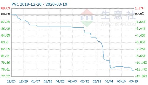 3月19日pvc商品指数为78.41